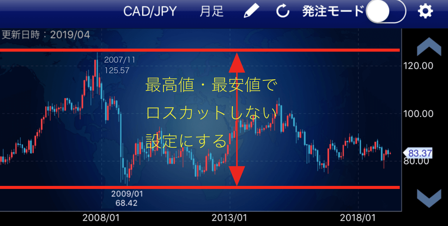 トラリピの設定】ロスカットしないための低リスク戦略を公開！｜すべての投資家達へ