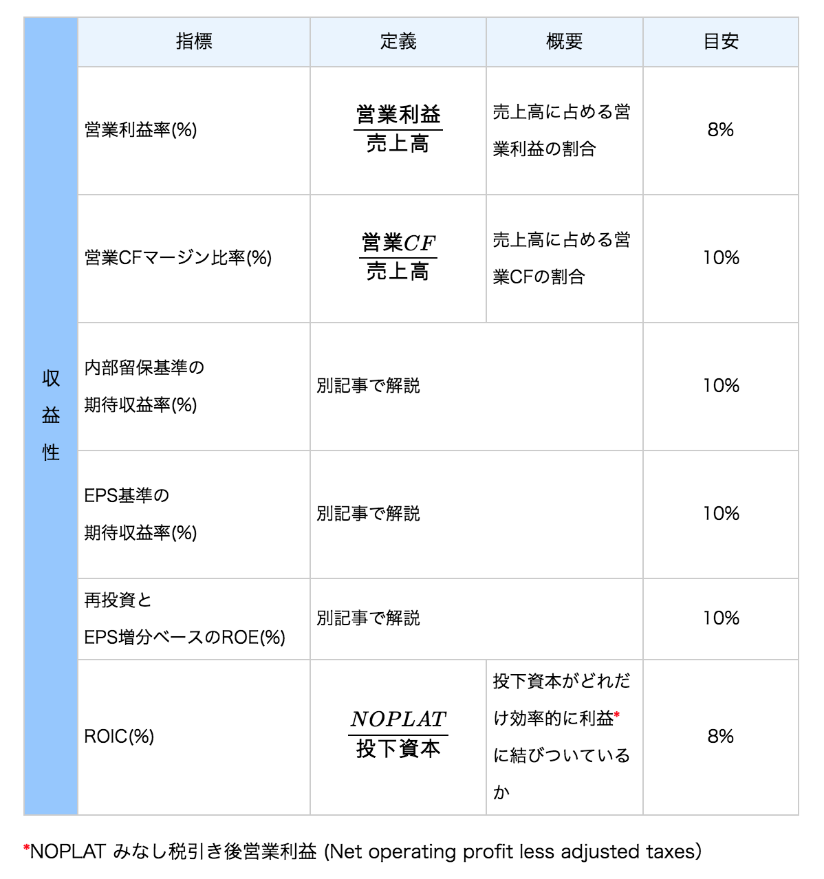 企業の収益力を評価する財務指標5選！投資家なら理解しておくべき財務分析指標｜すべての投資家達へ