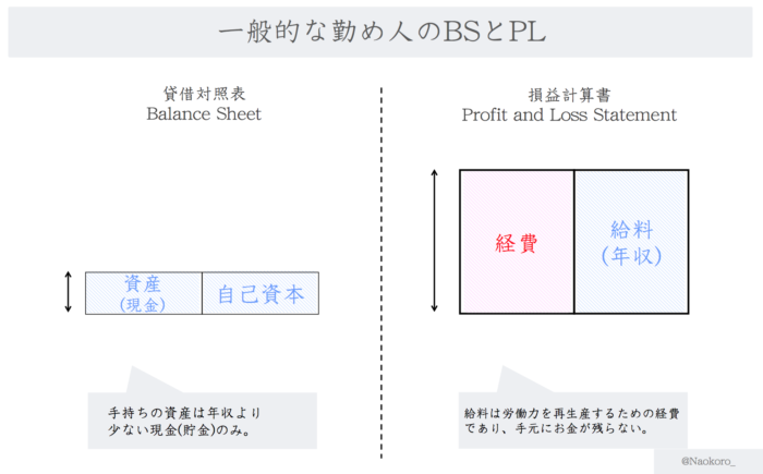 一般的な勤め人のBSとPL