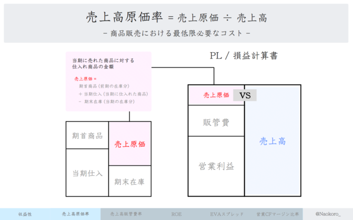 【財務指標】売上高原価率とは？定義や目安を分かりやすく解説｜すべての投資家達へ
