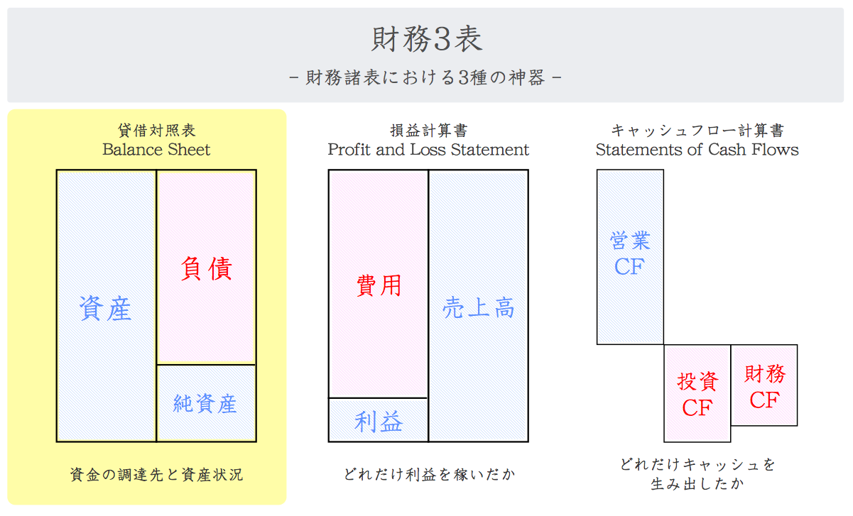 【貸借対照表(バランスシート)とは？】資金の調達先と資金状況が丸わかり！｜すべての投資家達へ