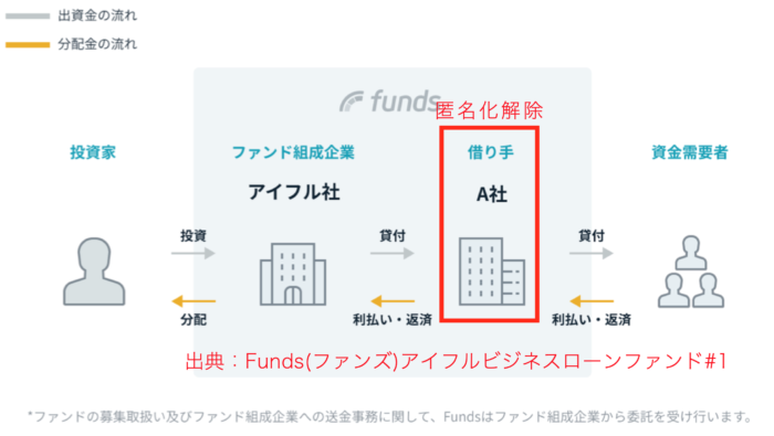 Funds(ファンズ)アイフルビジネスローンファンド#1を引用 ブログ『すべての投資家達へ』管理人が編集