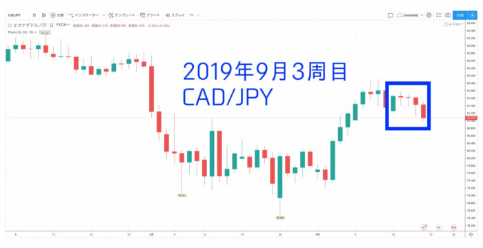 チャート出典：TradingView CAD JPY