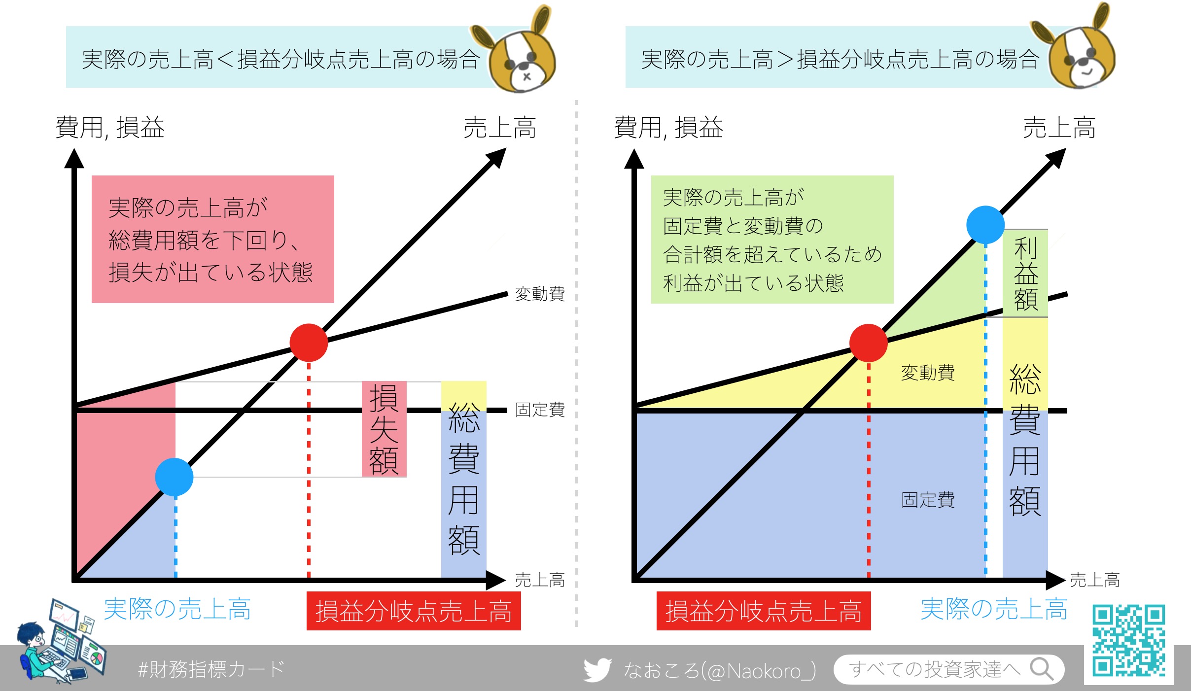 Cvp分析 損益分岐点売上高 比率の計算式や目安を図解でわかりやすく解説 すべての投資家達へ