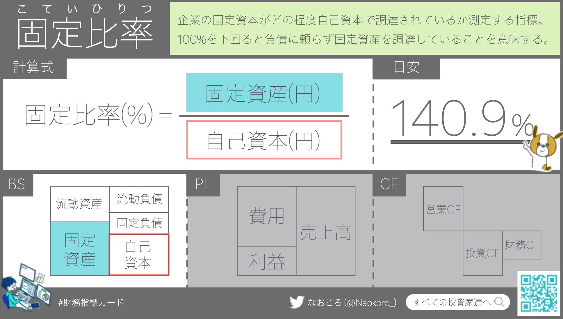 固定比率とは 意味や計算式 目安となる数字をわかりやすく解説 すべての投資家達へ