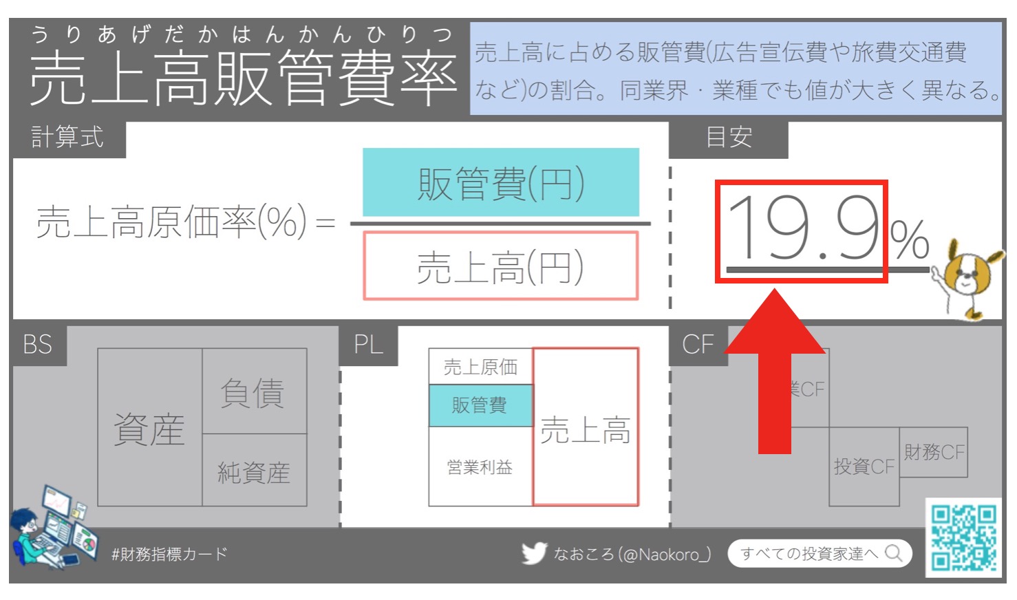 売上高販管費率 Sga比率 とは 意味や計算式 目安となる数字をわかりやすく解説 すべての投資家達へ