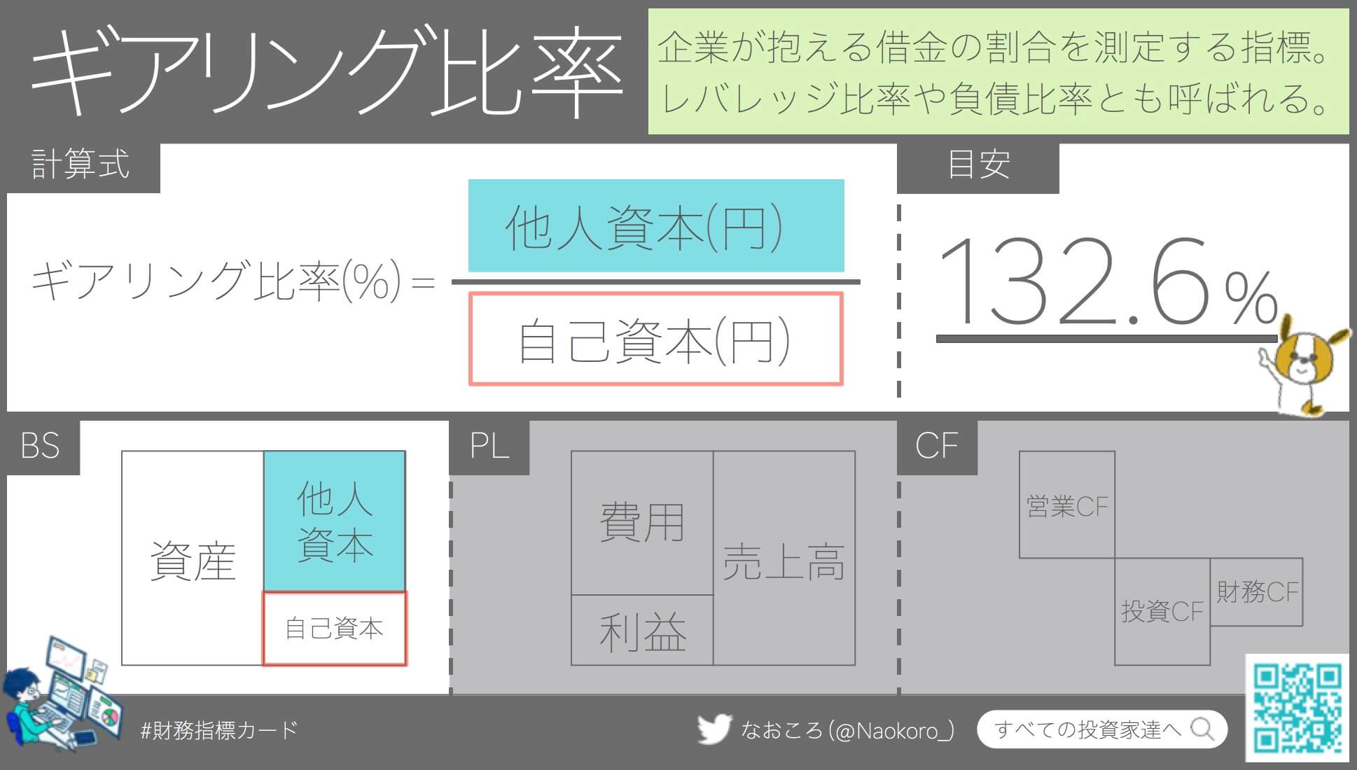 ギアリング比率 負債比率 とは 意味や計算式 目安となる数字をわかりやすく解説 すべての投資家達へ